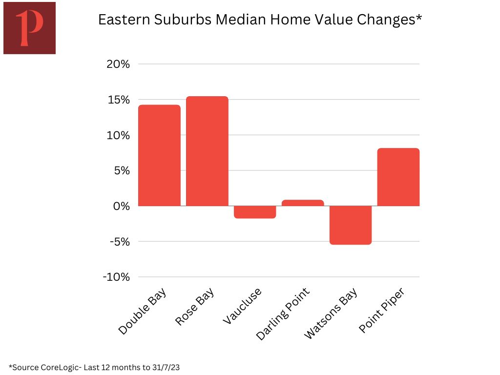 Sydney Waterfront Homes Median Home Value Changes